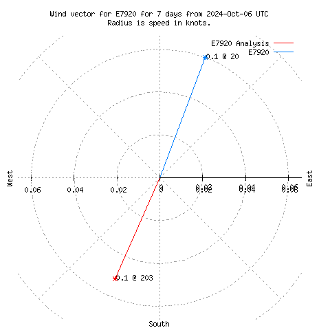 Wind vector chart for last 7 days