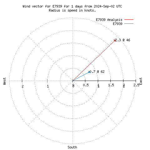 Wind vector chart