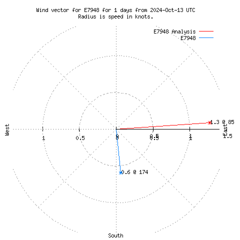 Wind vector chart