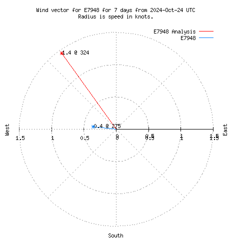 Wind vector chart for last 7 days