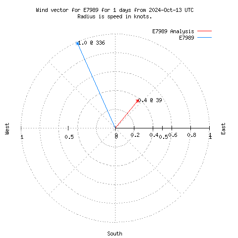 Wind vector chart