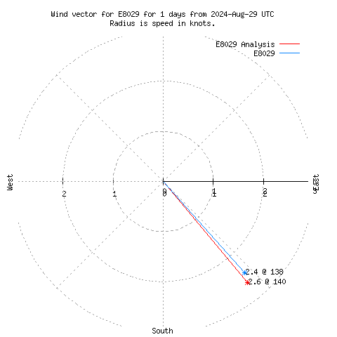 Wind vector chart