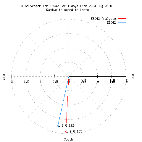 Wind vector chart