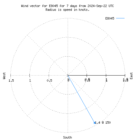 Wind vector chart for last 7 days