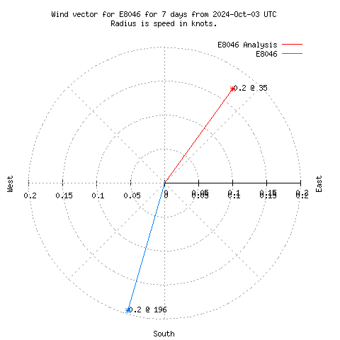 Wind vector chart for last 7 days