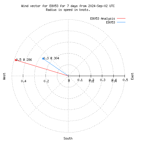 Wind vector chart for last 7 days