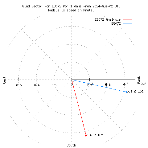 Wind vector chart