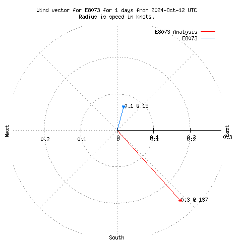 Wind vector chart