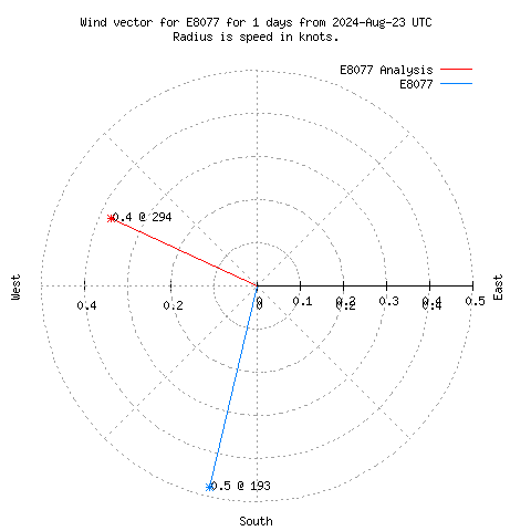 Wind vector chart