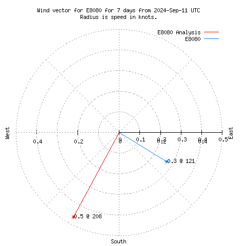 Wind vector chart for last 7 days