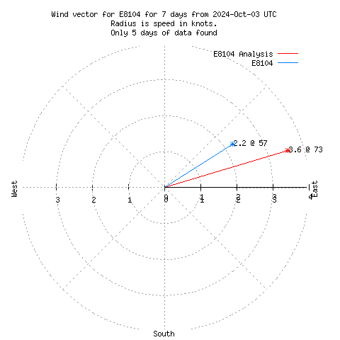 Wind vector chart for last 7 days