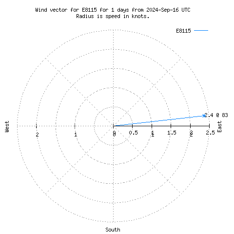 Wind vector chart