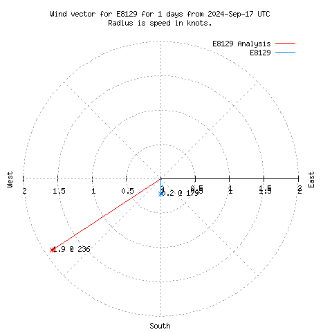 Wind vector chart