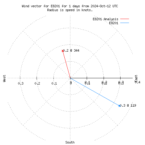 Wind vector chart