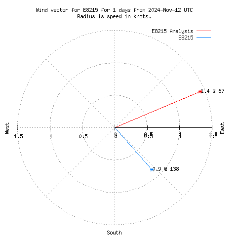 Wind vector chart