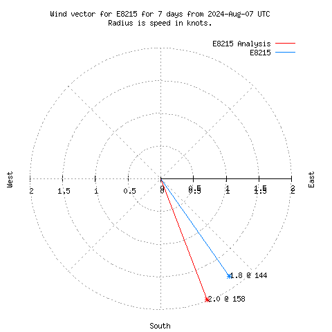 Wind vector chart for last 7 days