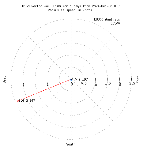 Wind vector chart