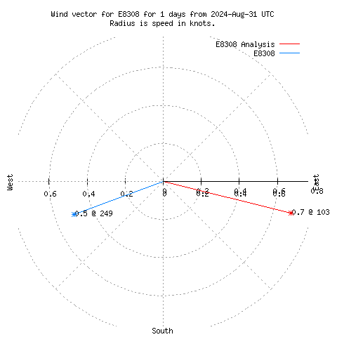 Wind vector chart