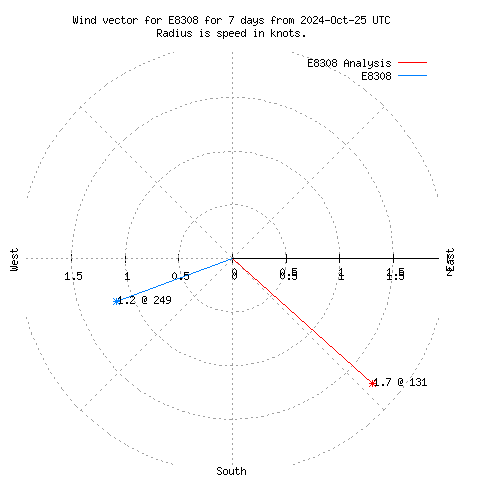 Wind vector chart for last 7 days