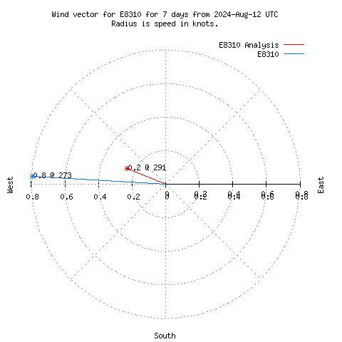 Wind vector chart for last 7 days