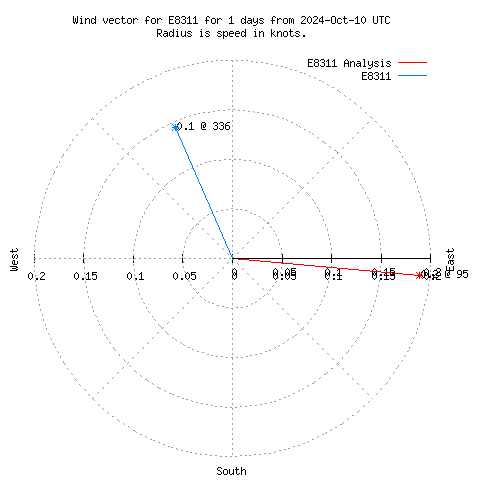 Wind vector chart