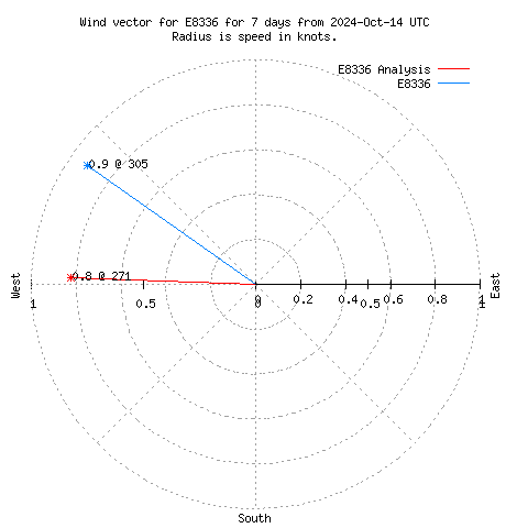 Wind vector chart for last 7 days