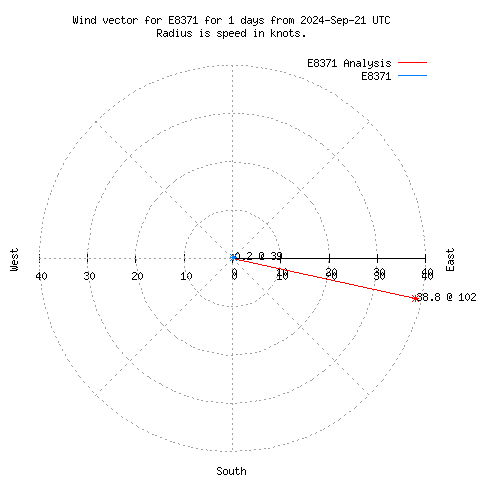 Wind vector chart