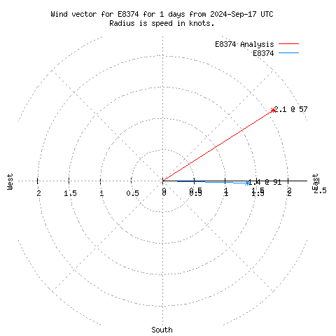 Wind vector chart