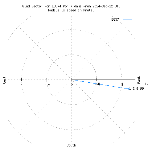 Wind vector chart for last 7 days