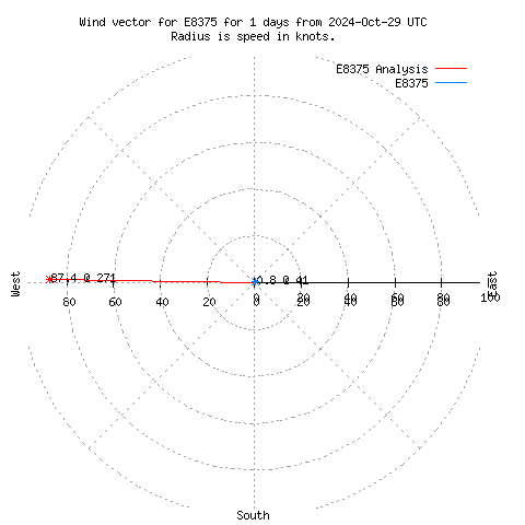 Wind vector chart