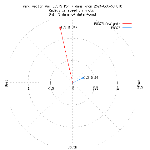 Wind vector chart for last 7 days