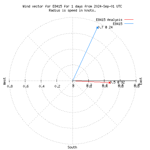 Wind vector chart