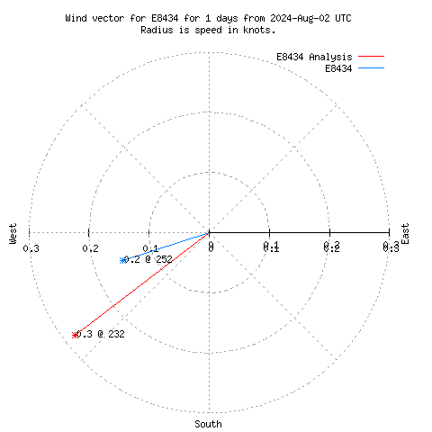 Wind vector chart