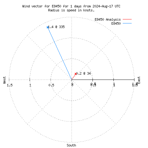 Wind vector chart