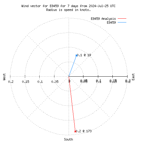 Wind vector chart for last 7 days