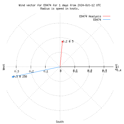 Wind vector chart