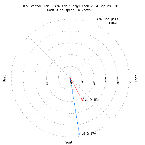 Wind vector chart