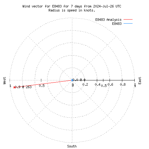 Wind vector chart for last 7 days