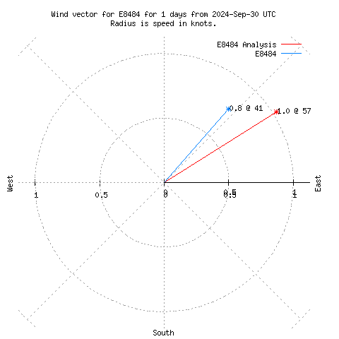 Wind vector chart