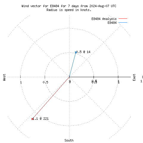 Wind vector chart for last 7 days