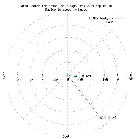 Wind vector chart for last 7 days