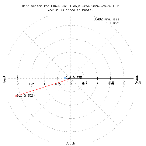 Wind vector chart