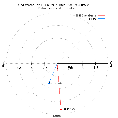 Wind vector chart