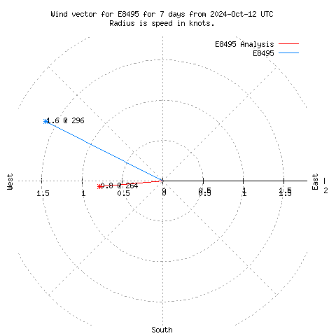 Wind vector chart for last 7 days