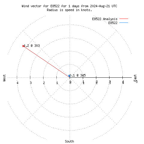 Wind vector chart