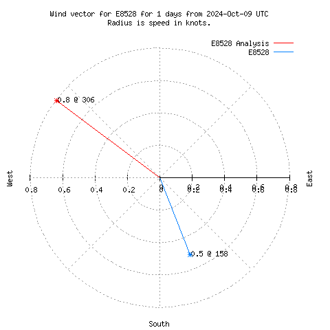 Wind vector chart