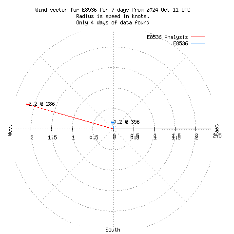 Wind vector chart for last 7 days