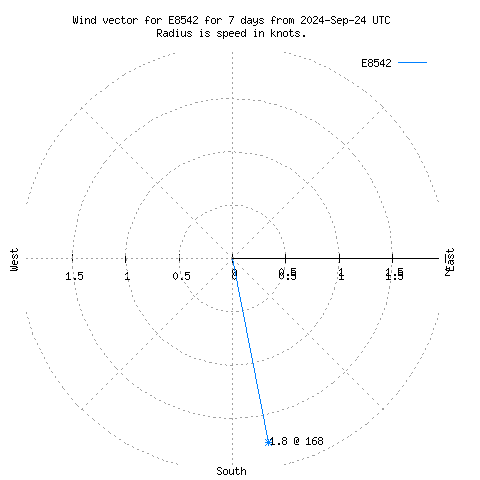 Wind vector chart for last 7 days