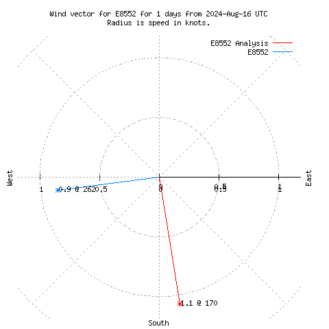 Wind vector chart