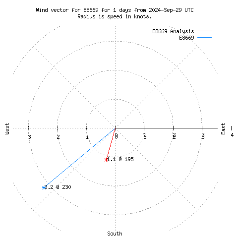 Wind vector chart